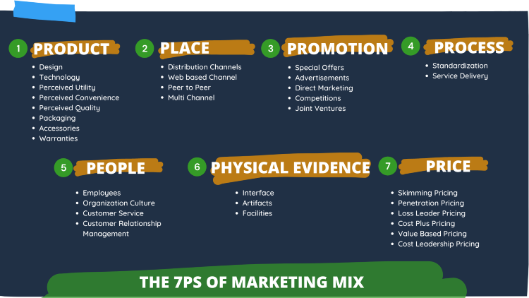 The Marketing Mix of 7Ps