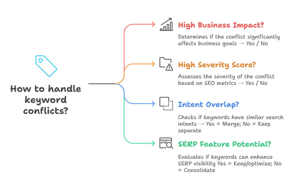 How to prioritize keyword cannibalization