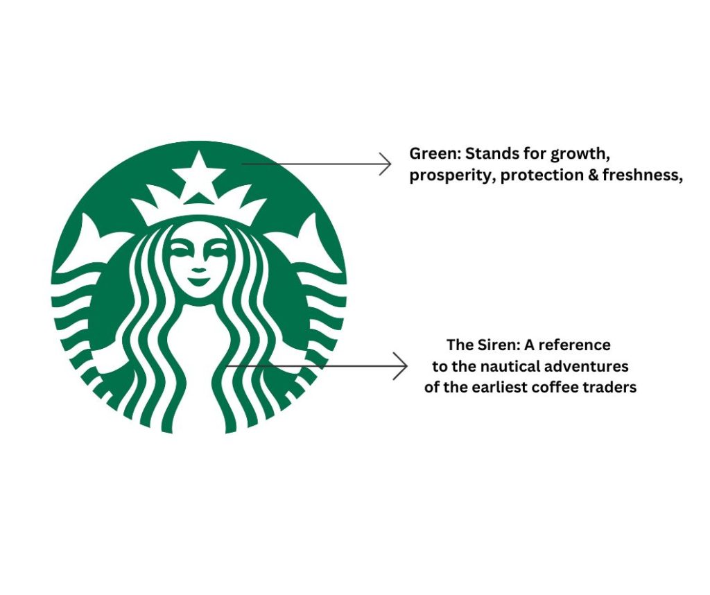 The Different Aspects of the Starbucks Logo