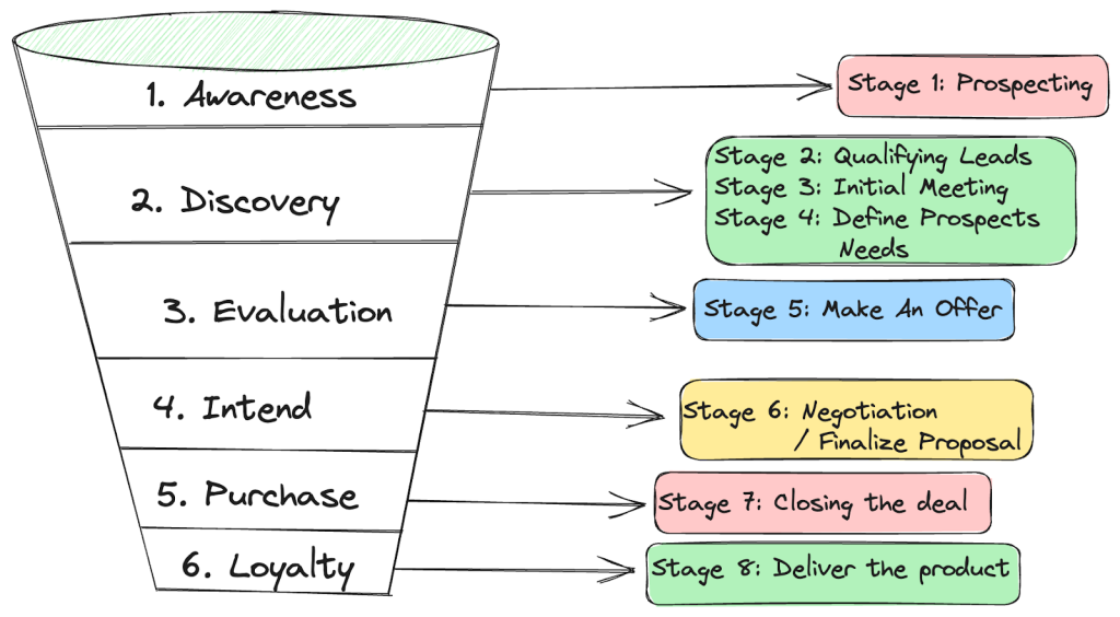 Lead generation funnel is an important element in the journey of brand building from scratch.