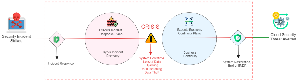 Incident Response/ Disaster Recovery Timeline