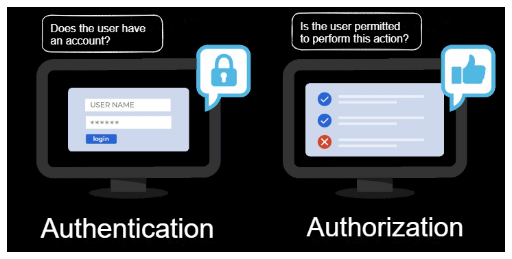 Authentication v/s Authorization