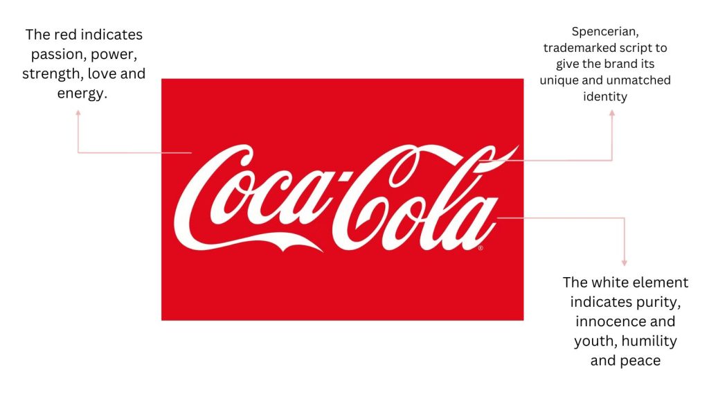 The concept of Coca-Cola logo 