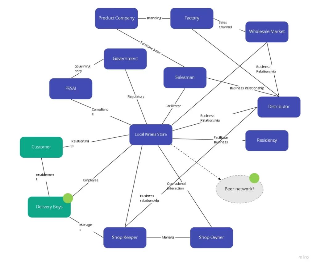 An example of Kirana store concept map