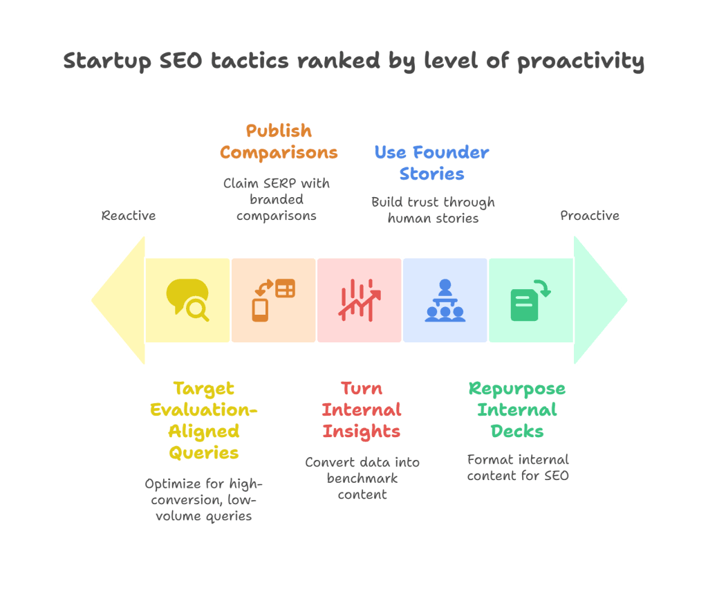 Startup SEO tactics ranked by level of proactivity